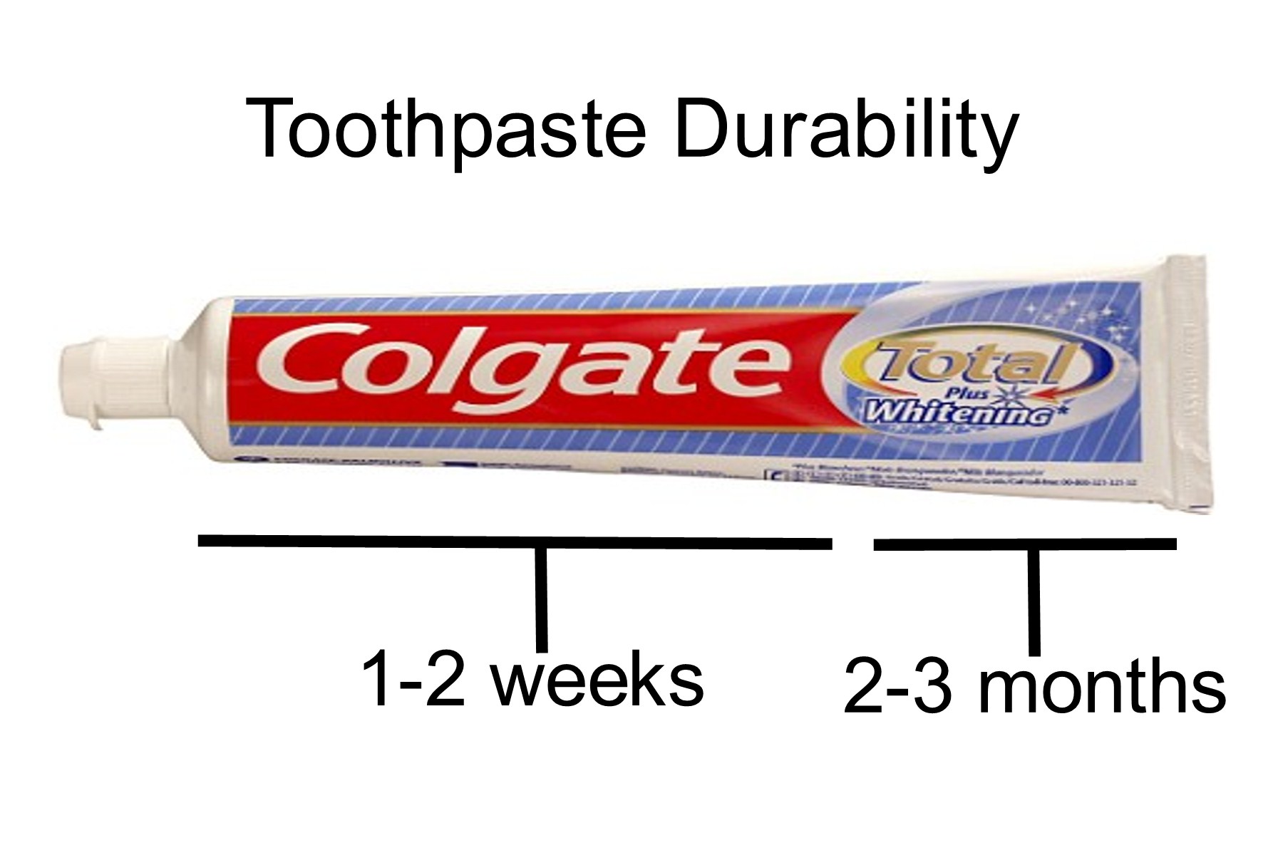Toothpaster durability - meme